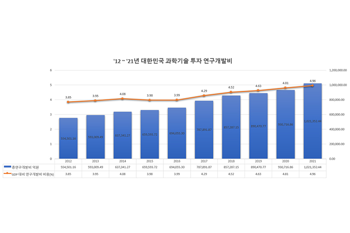 디지털을 통한 경제 성장/전망/시장 (지표, 통계자료)